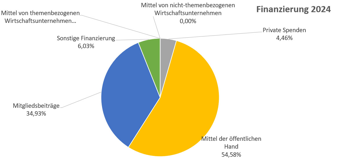 finanzierung2025