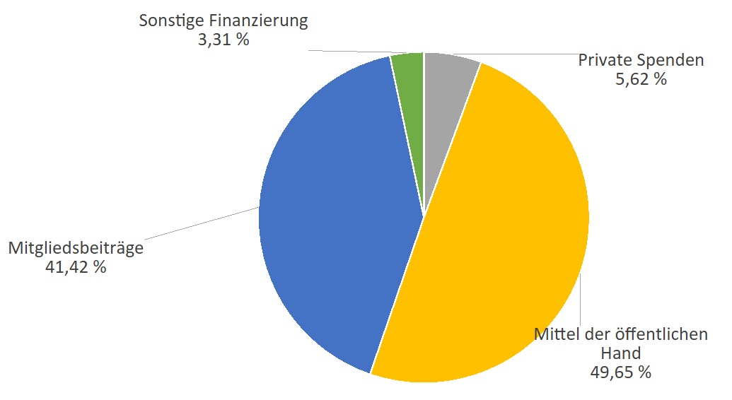 Finanzierung 2026