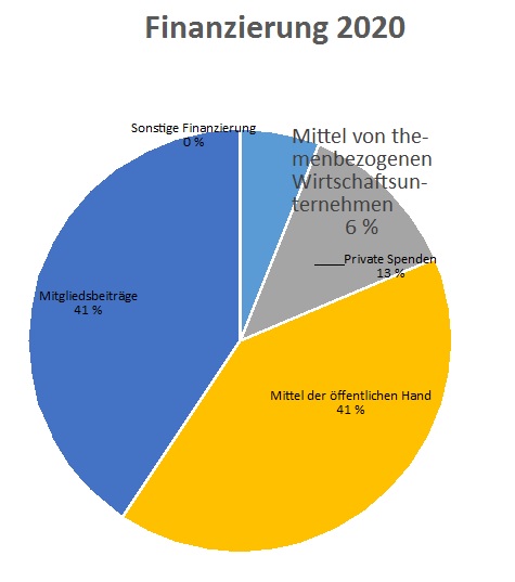 Finanzierung2020