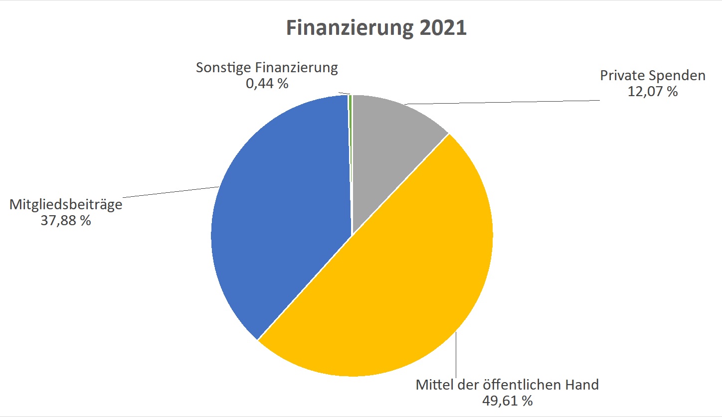 Finanzierung 2021