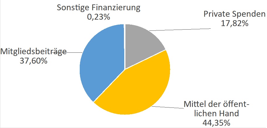 Finanzierung 2022