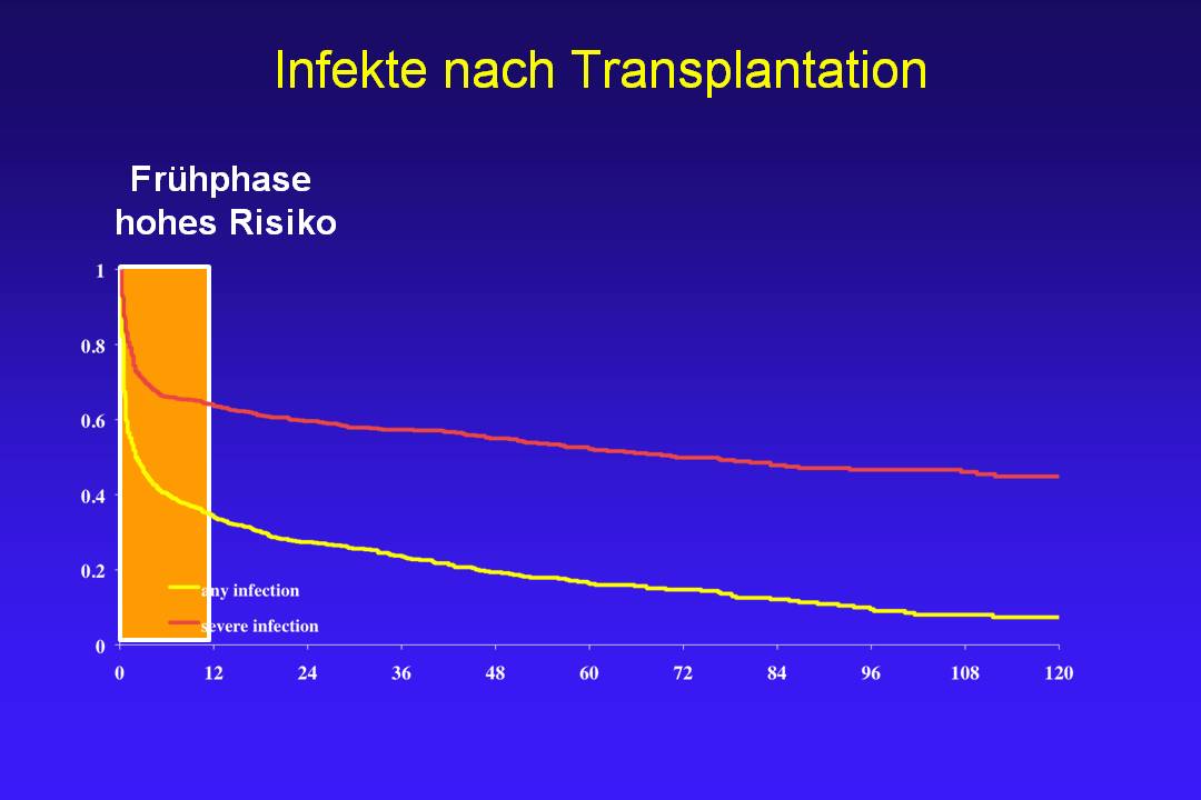 Infekte nach Organtransplantation